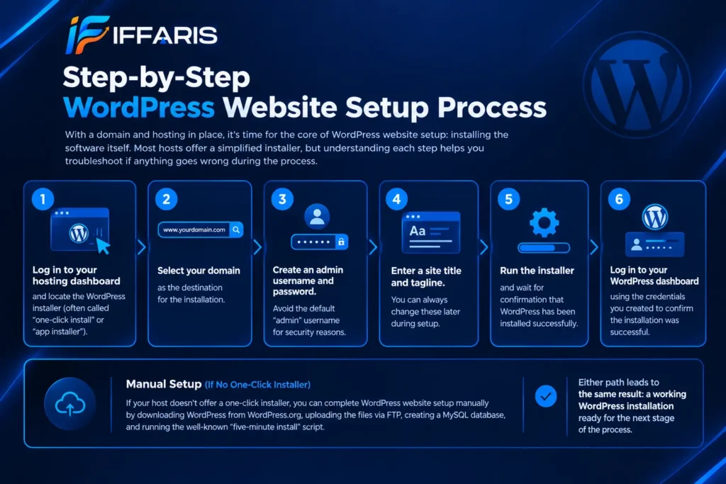 Step-by-step WordPress website setup process infographic with six installation steps