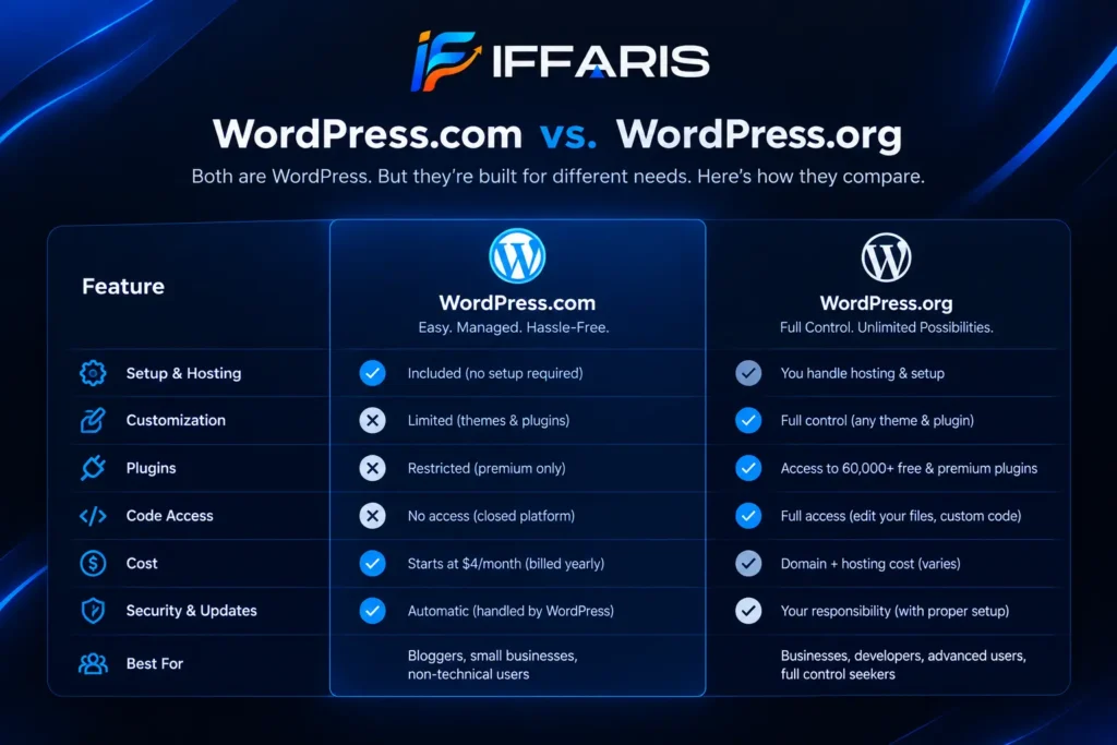 WordPress.com vs WordPress.org comparison table showing key differences