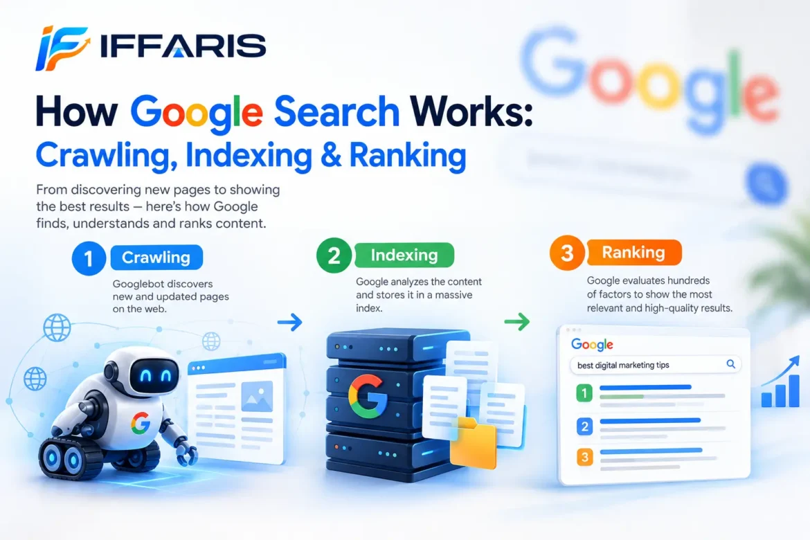 How Google Search works through crawling, indexing, and ranking, illustrated with Googlebot, website pages, and search results.