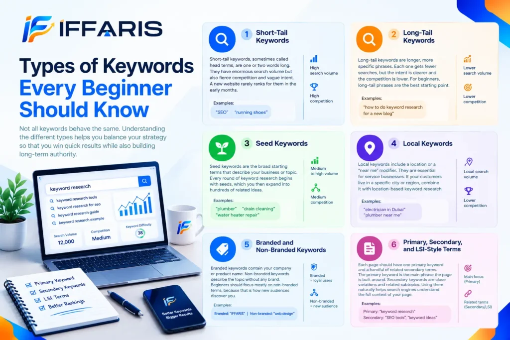 Types of keywords in SEO, including short-tail, long-tail, seed, local, branded, non-branded, primary, and secondary keywords.