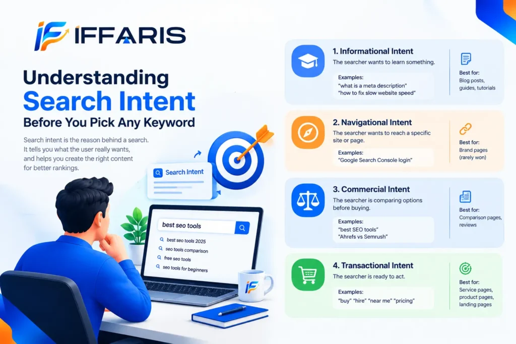 Understanding search intent in SEO with four types: informational, navigational, commercial, and transactional, illustrated in IFFARIS branding.
