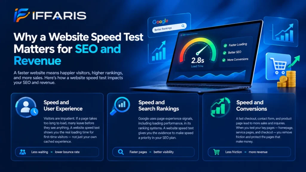 Why a website speed test matters for SEO and revenue, showing website performance, search rankings, user experience, and conversions.